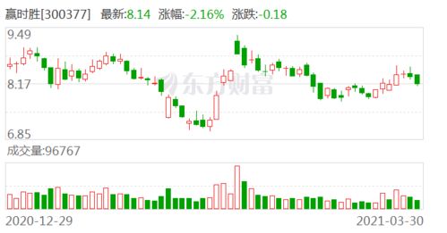 贏時勝澄清未開展金融證券投資咨詢業務